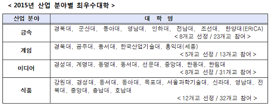 산업분야별 최우수대학.png