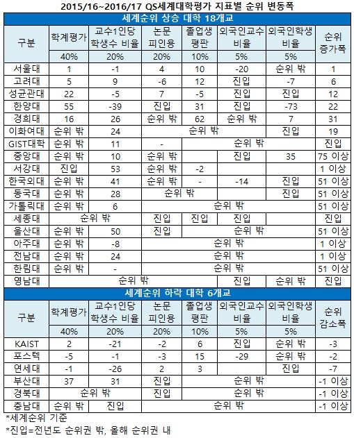 QS세계대학평가 순위2.jpg