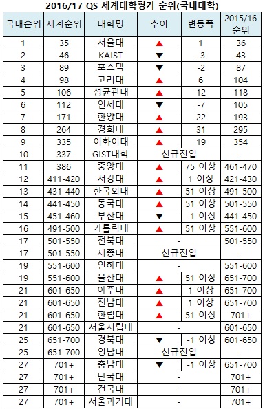 QS세계대학평가 순위1.jpg