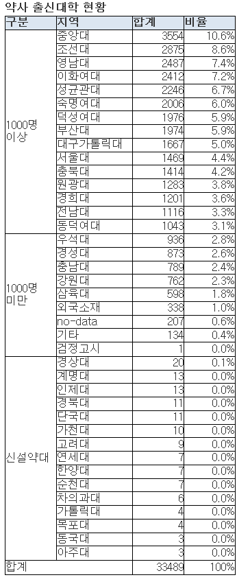 약사 출신대학 현황.png