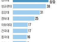 [펌]조선일보 QS 아시아 대학평가
