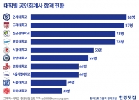 2015년 제50회 공인회계사(CPA) 78명 합격. 공동 3위 달성!