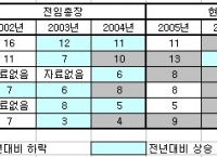 이번 문제의 본질이 무엇인가?