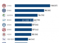 2016년 제51회 공인회계사(CPA) 62명 합격. 전국 4위 달성!