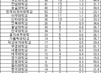 공인회계사 시험 학교별 합격자 현황