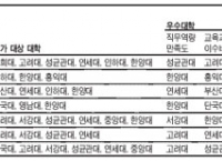 대학별 교육과정 운영에 대한 산업계 평가