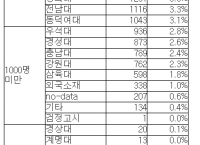 약사, 중앙대 출신 최다…10명중 1명꼴