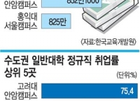 대학등록금 1위는 이화여대…취업률 1위는 고대 안암