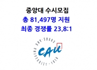 중앙대 수시모집 총 81,497명 지원, 최종 경쟁률 23.8:1